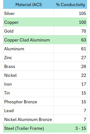 Conductor Resistance Chart