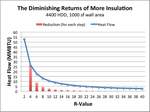 Dimishing ROI after R6 Insulation Value